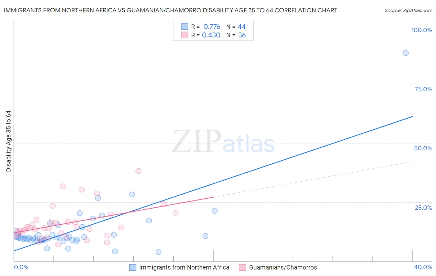 Immigrants from Northern Africa vs Guamanian/Chamorro Disability Age 35 to 64