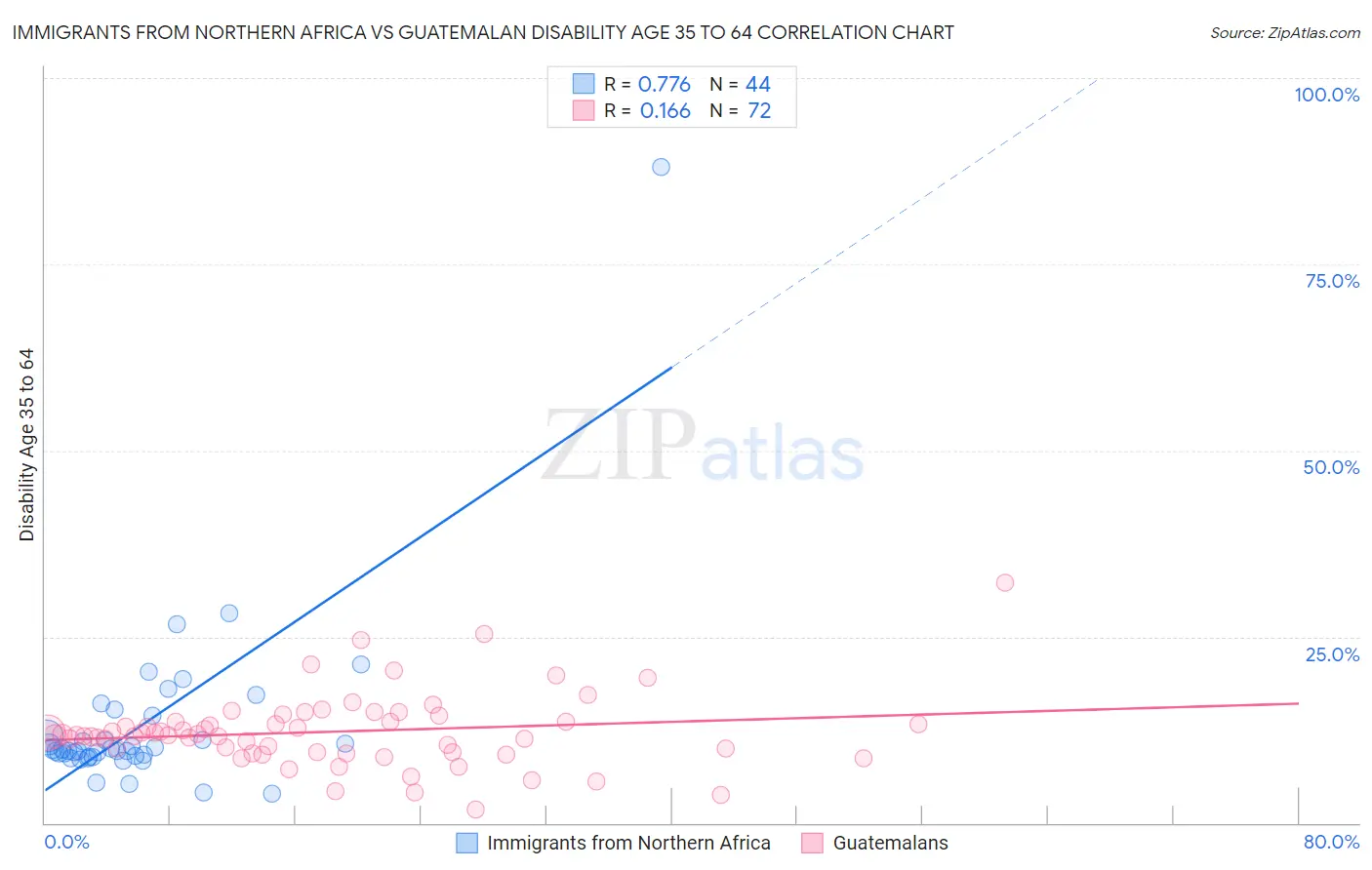 Immigrants from Northern Africa vs Guatemalan Disability Age 35 to 64