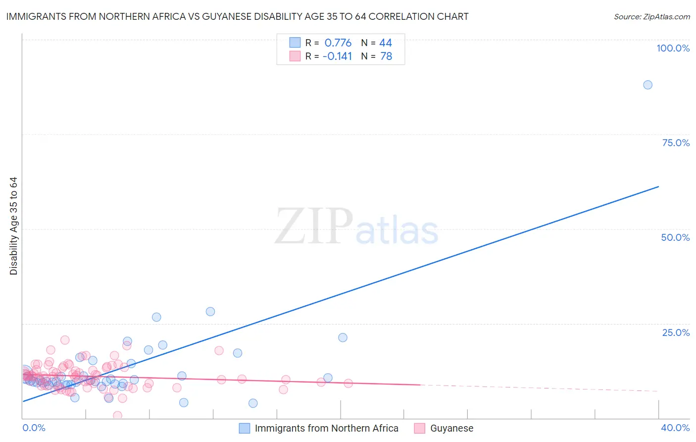 Immigrants from Northern Africa vs Guyanese Disability Age 35 to 64