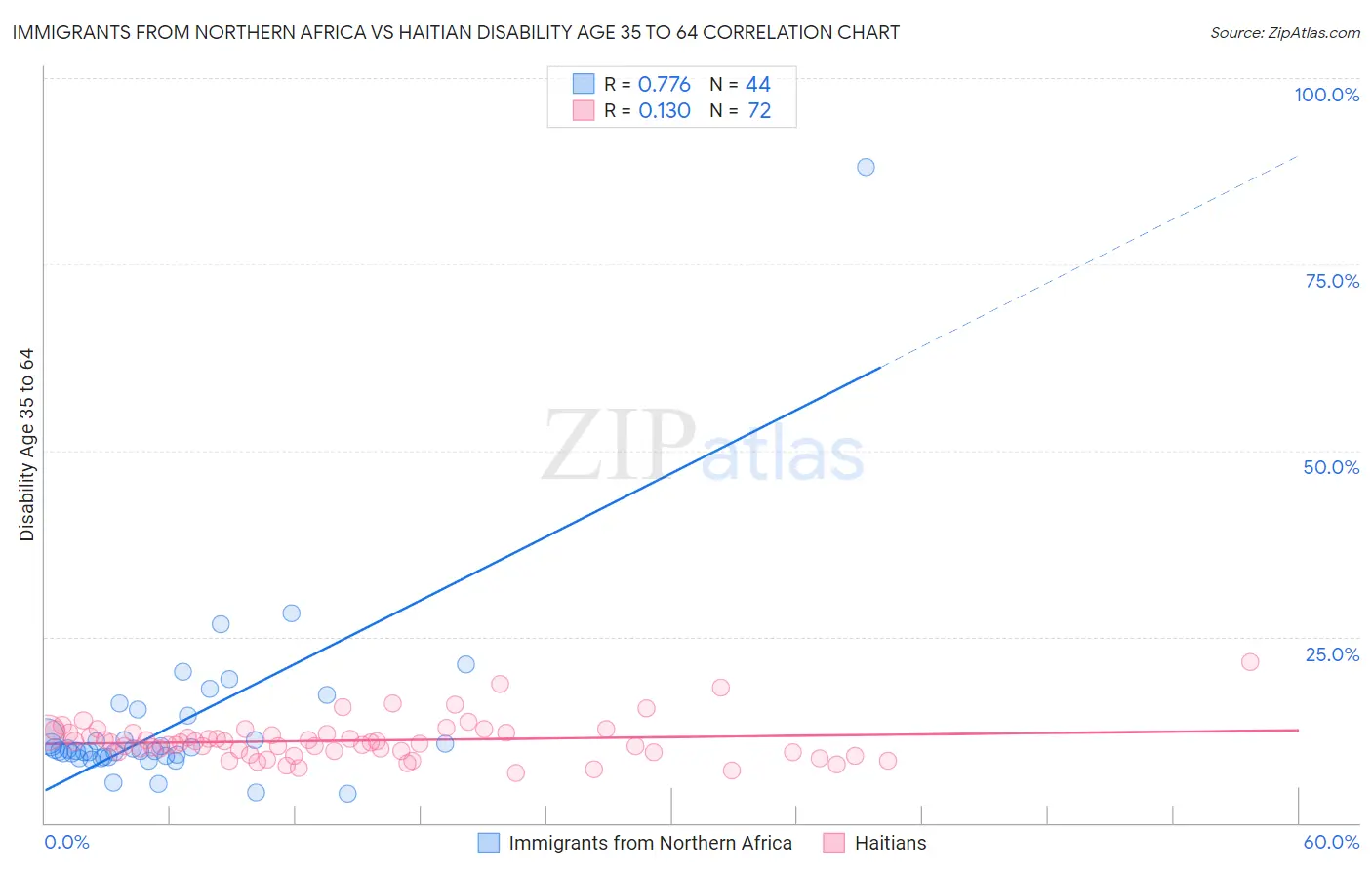Immigrants from Northern Africa vs Haitian Disability Age 35 to 64