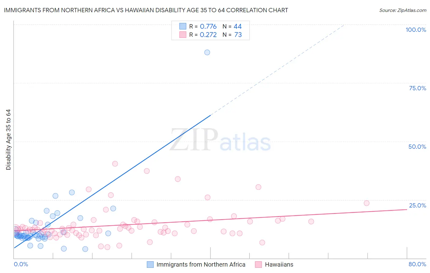 Immigrants from Northern Africa vs Hawaiian Disability Age 35 to 64