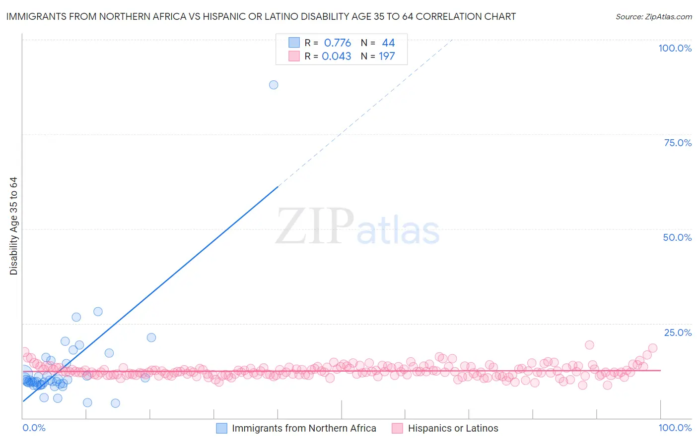 Immigrants from Northern Africa vs Hispanic or Latino Disability Age 35 to 64