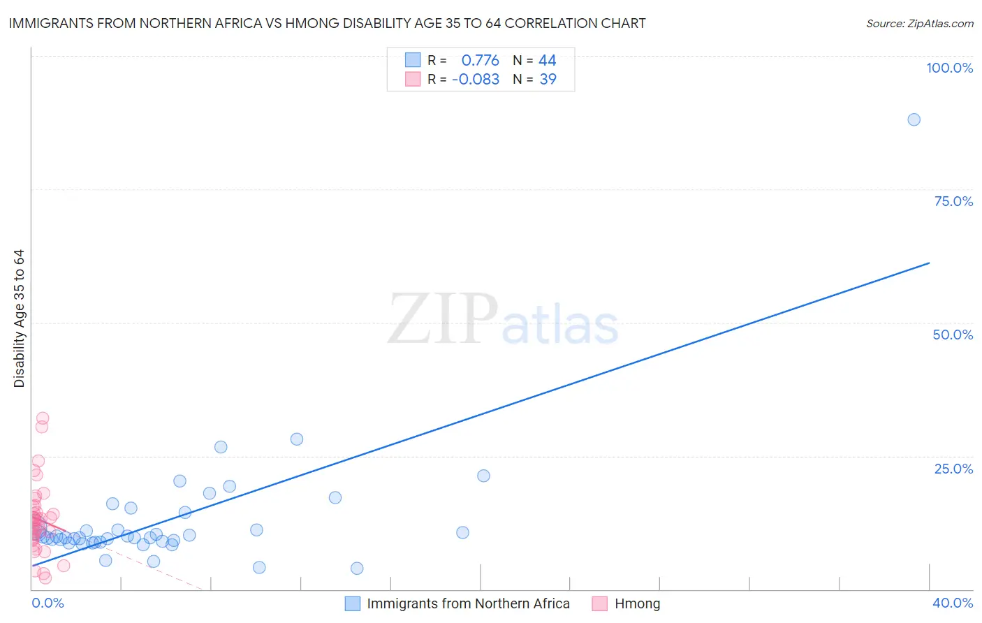 Immigrants from Northern Africa vs Hmong Disability Age 35 to 64