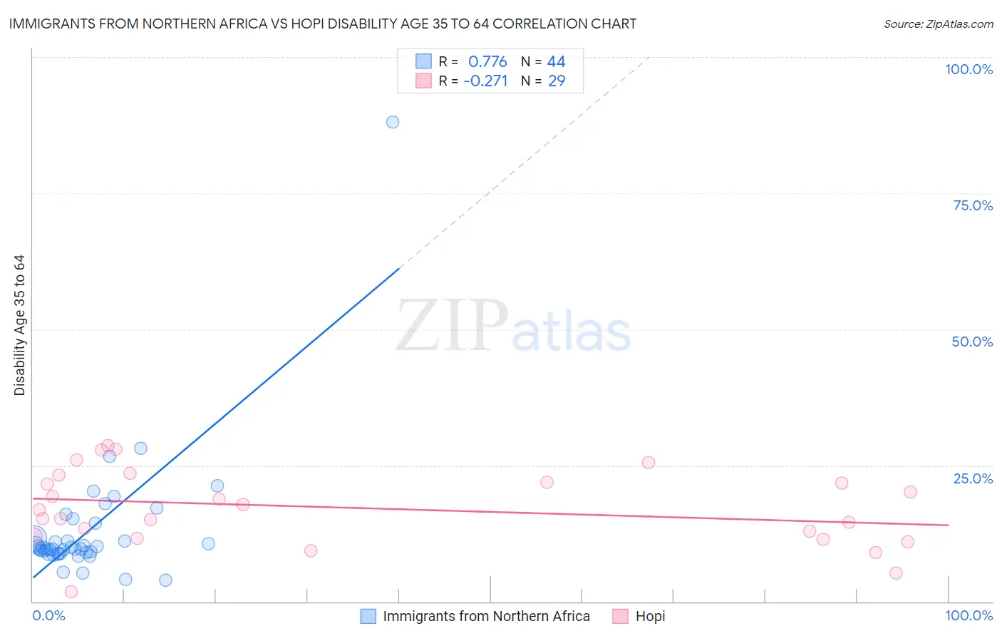 Immigrants from Northern Africa vs Hopi Disability Age 35 to 64