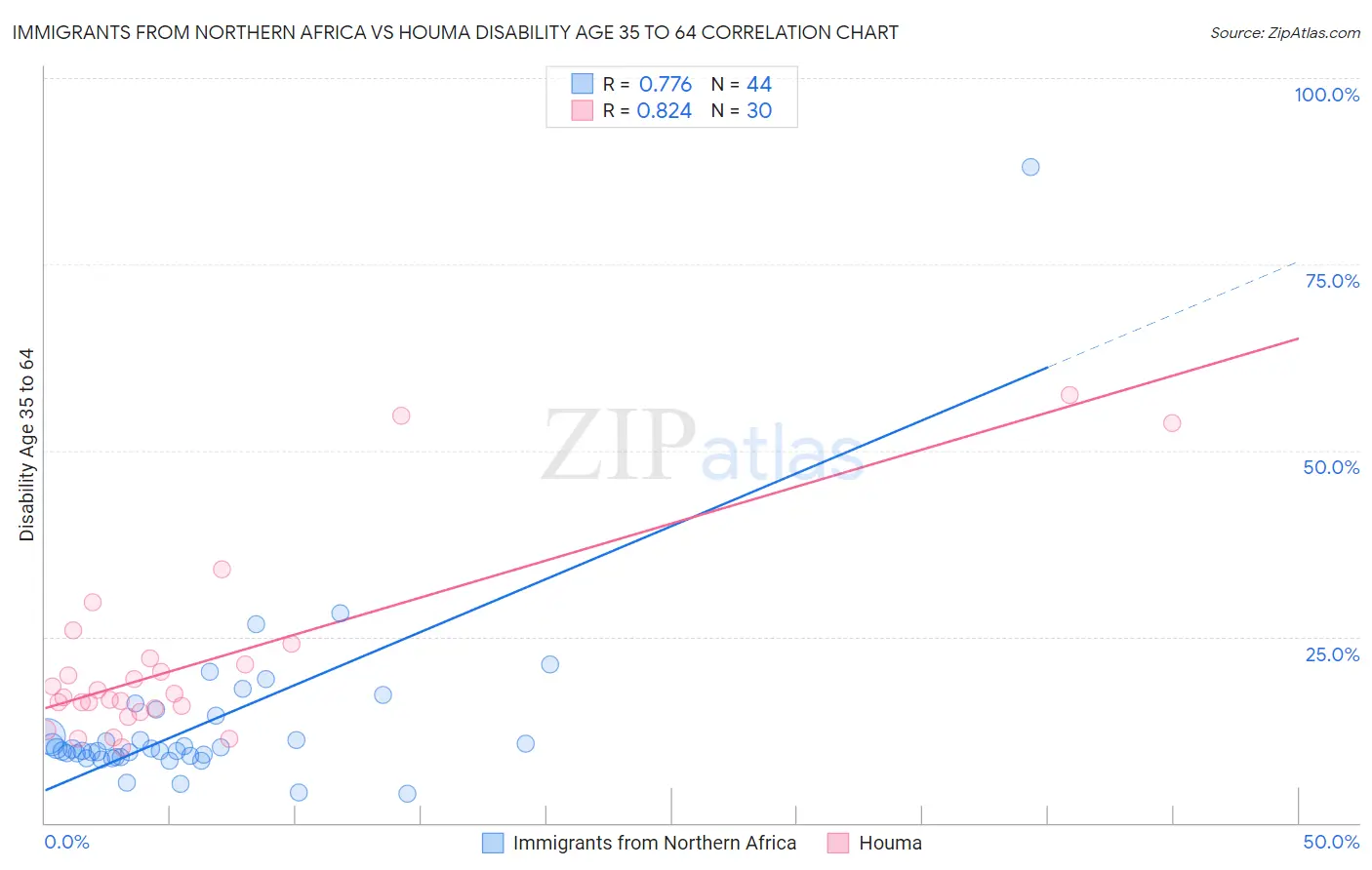 Immigrants from Northern Africa vs Houma Disability Age 35 to 64