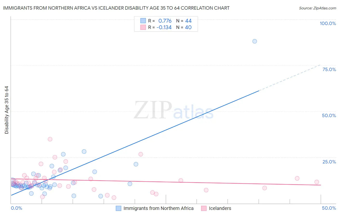 Immigrants from Northern Africa vs Icelander Disability Age 35 to 64