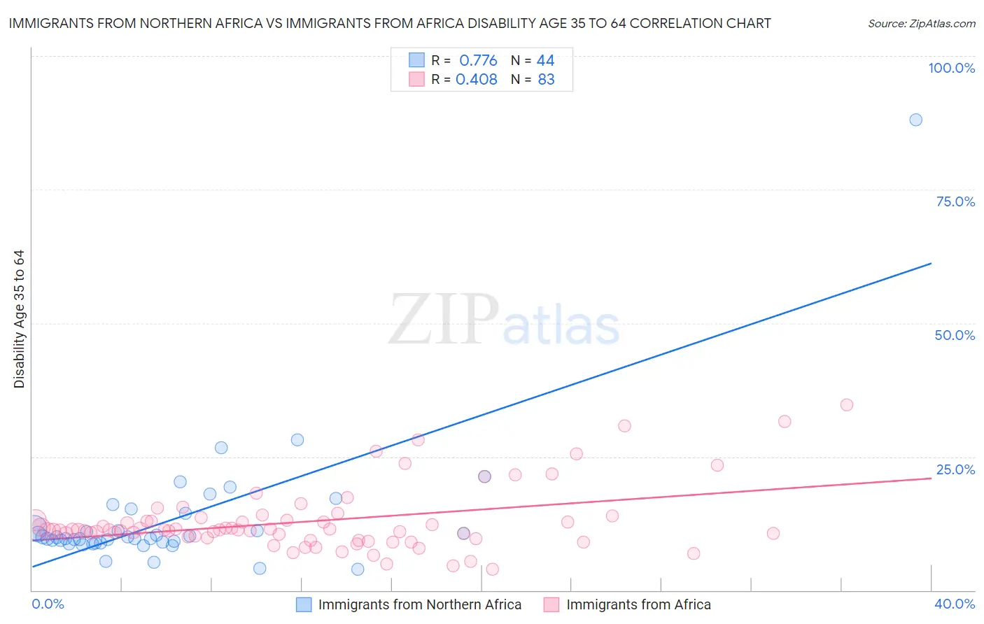 Immigrants from Northern Africa vs Immigrants from Africa Disability Age 35 to 64