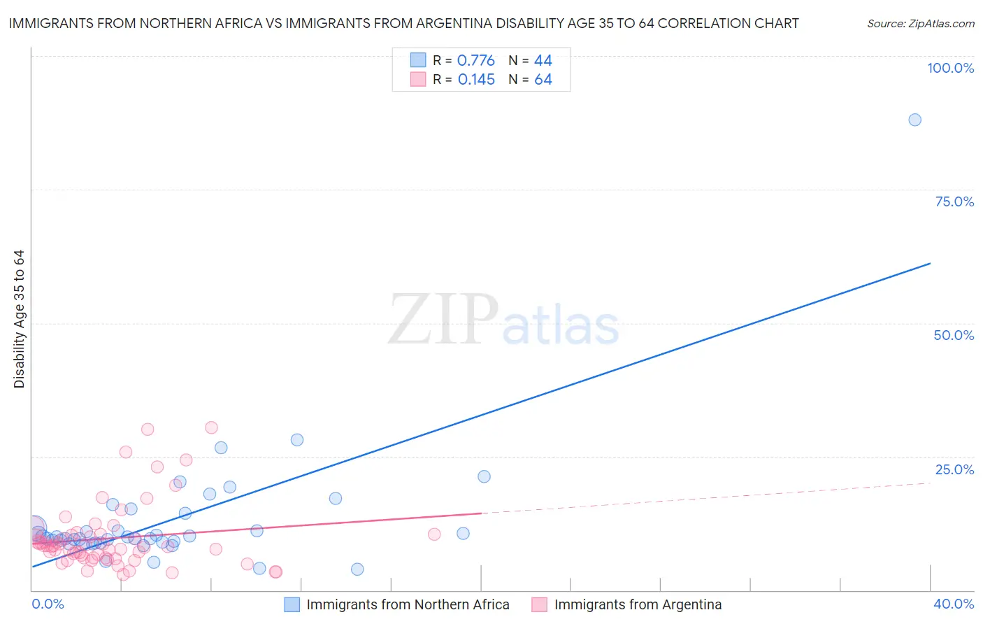 Immigrants from Northern Africa vs Immigrants from Argentina Disability Age 35 to 64