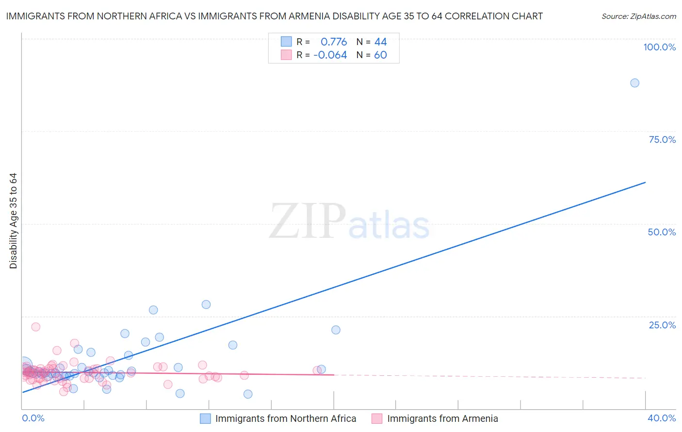 Immigrants from Northern Africa vs Immigrants from Armenia Disability Age 35 to 64