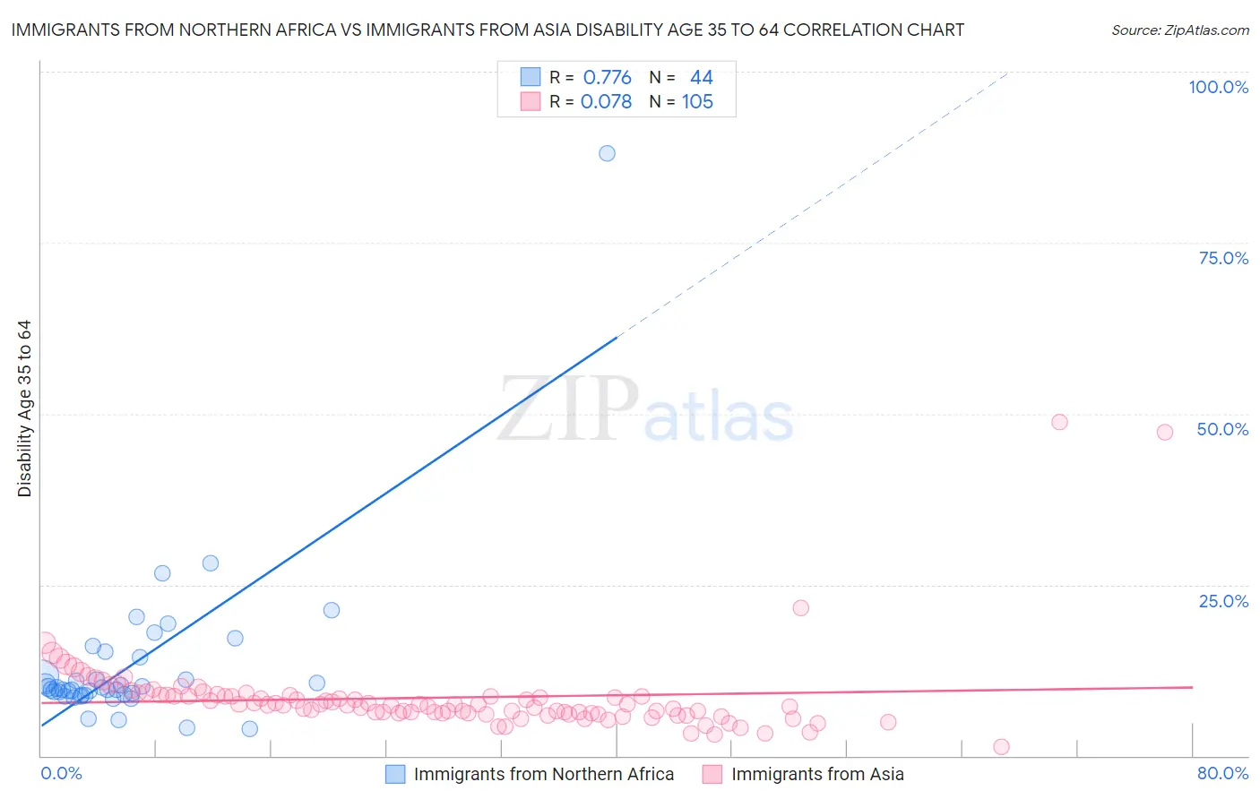 Immigrants from Northern Africa vs Immigrants from Asia Disability Age 35 to 64