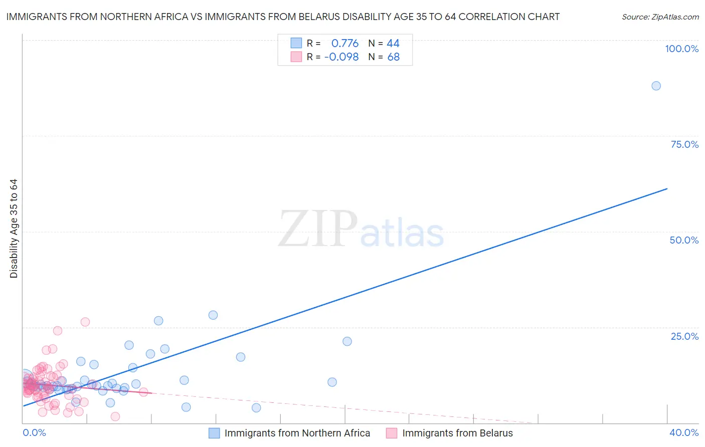 Immigrants from Northern Africa vs Immigrants from Belarus Disability Age 35 to 64