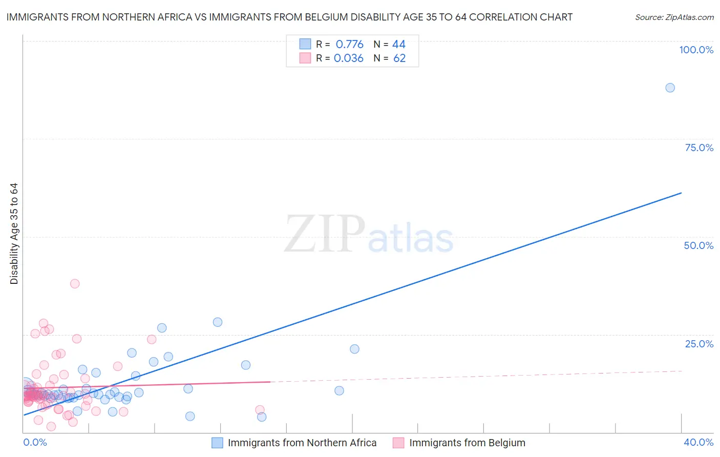 Immigrants from Northern Africa vs Immigrants from Belgium Disability Age 35 to 64