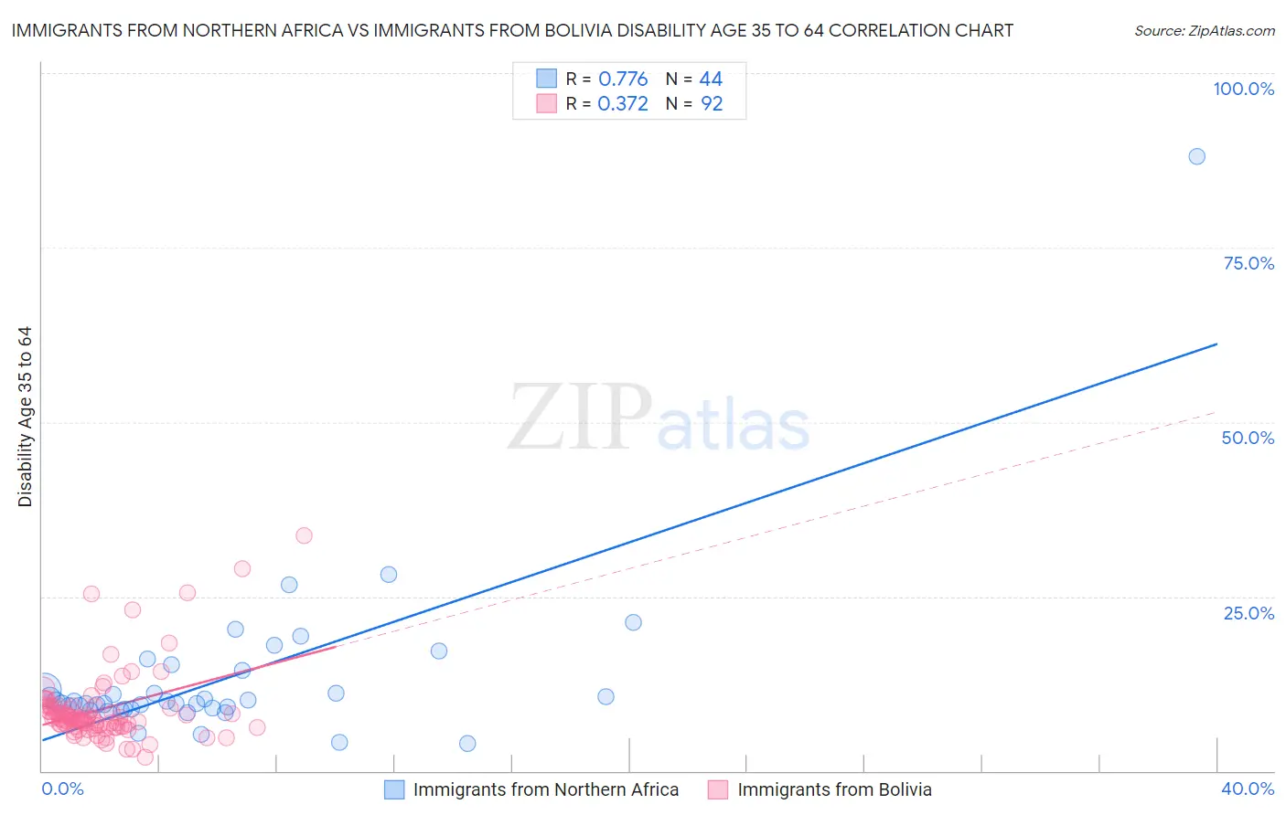 Immigrants from Northern Africa vs Immigrants from Bolivia Disability Age 35 to 64