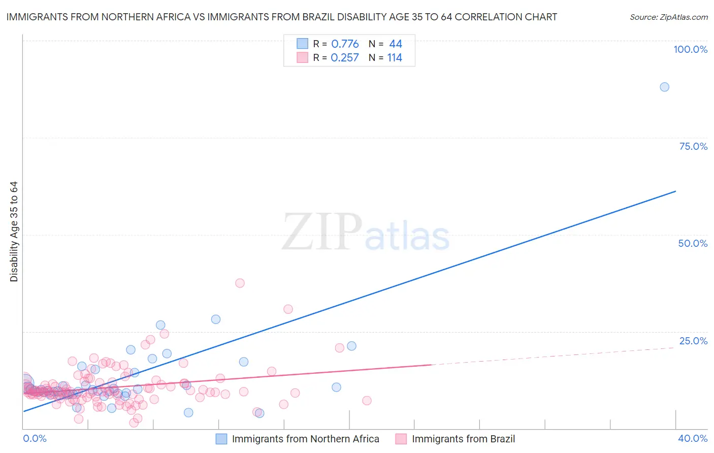 Immigrants from Northern Africa vs Immigrants from Brazil Disability Age 35 to 64