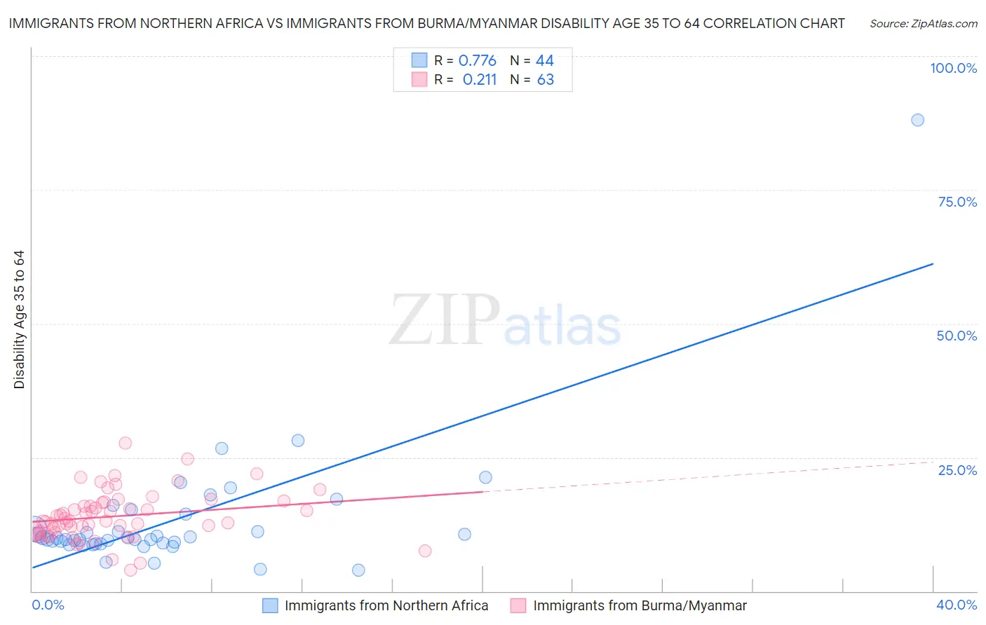 Immigrants from Northern Africa vs Immigrants from Burma/Myanmar Disability Age 35 to 64