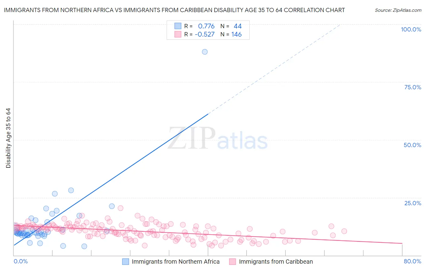 Immigrants from Northern Africa vs Immigrants from Caribbean Disability Age 35 to 64