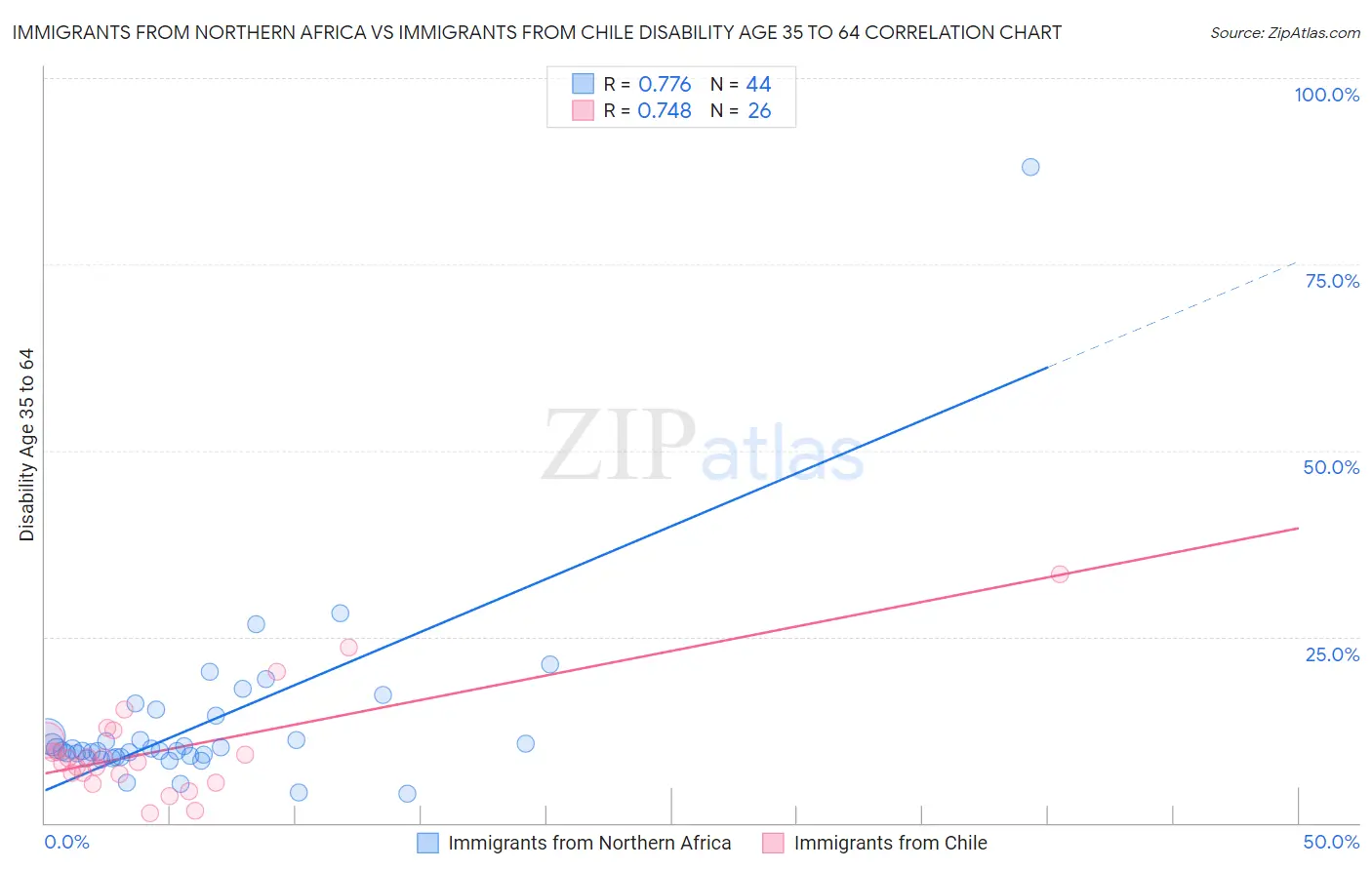Immigrants from Northern Africa vs Immigrants from Chile Disability Age 35 to 64