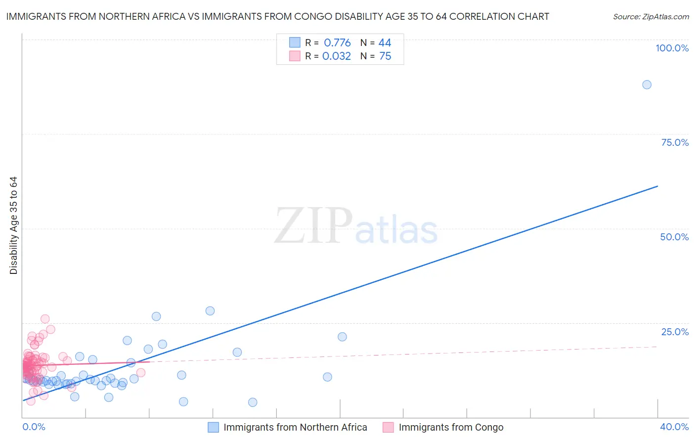 Immigrants from Northern Africa vs Immigrants from Congo Disability Age 35 to 64