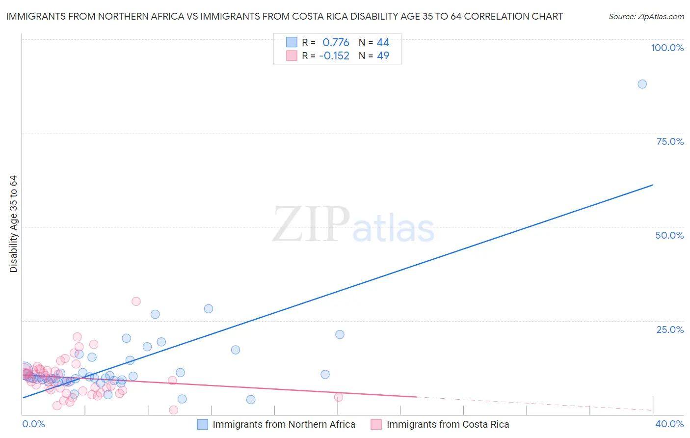 Immigrants from Northern Africa vs Immigrants from Costa Rica Disability Age 35 to 64