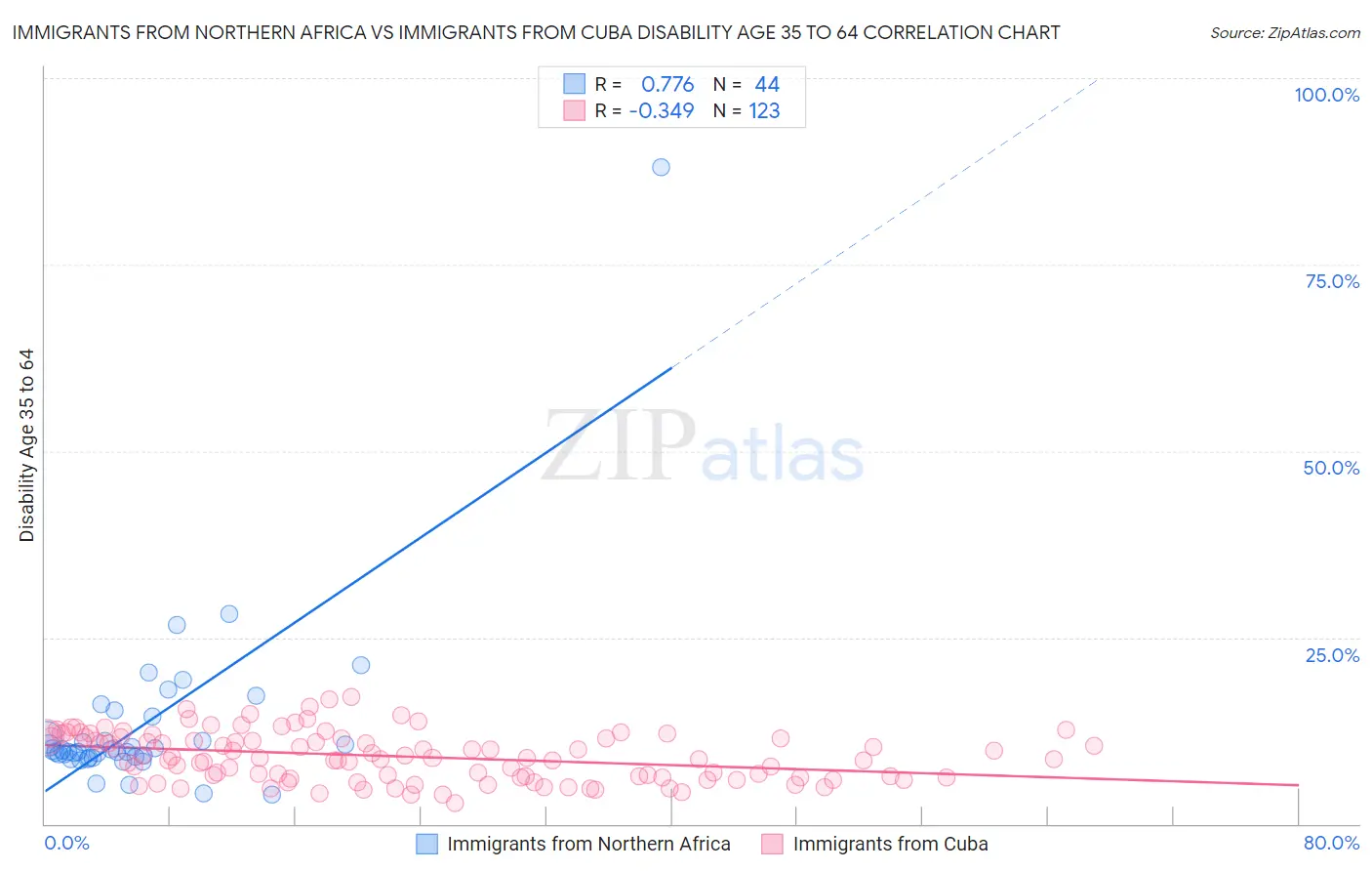 Immigrants from Northern Africa vs Immigrants from Cuba Disability Age 35 to 64