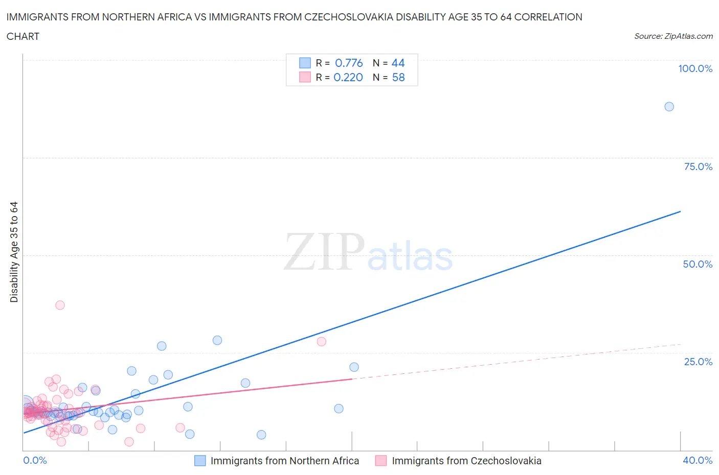 Immigrants from Northern Africa vs Immigrants from Czechoslovakia Disability Age 35 to 64