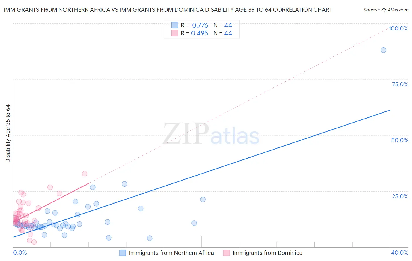 Immigrants from Northern Africa vs Immigrants from Dominica Disability Age 35 to 64