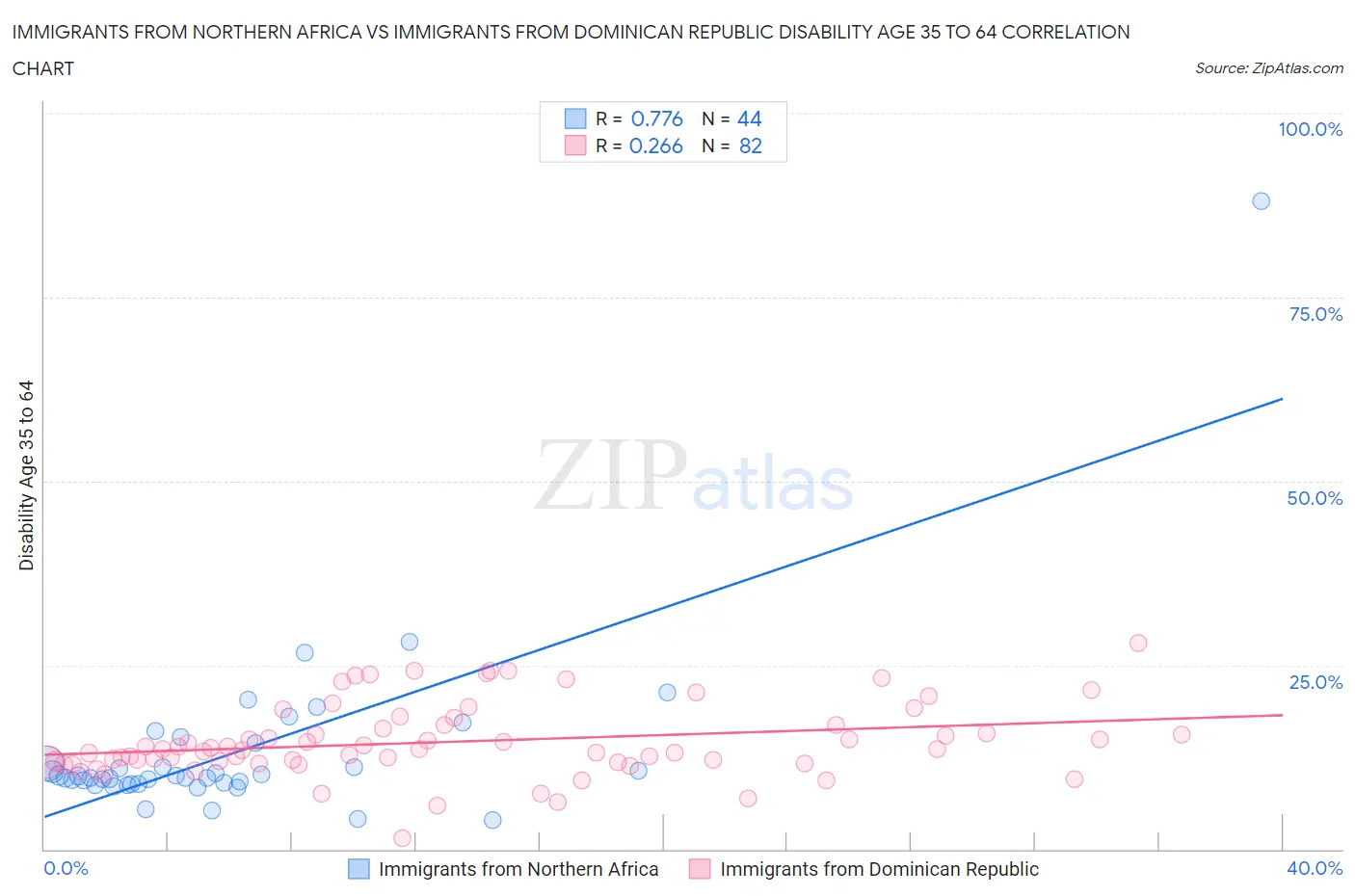 Immigrants from Northern Africa vs Immigrants from Dominican Republic Disability Age 35 to 64