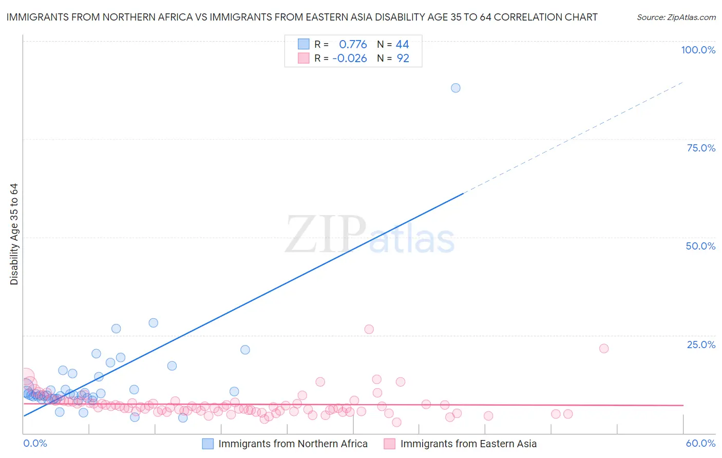 Immigrants from Northern Africa vs Immigrants from Eastern Asia Disability Age 35 to 64