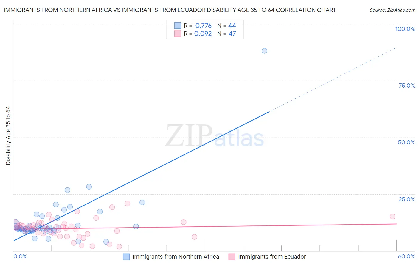 Immigrants from Northern Africa vs Immigrants from Ecuador Disability Age 35 to 64