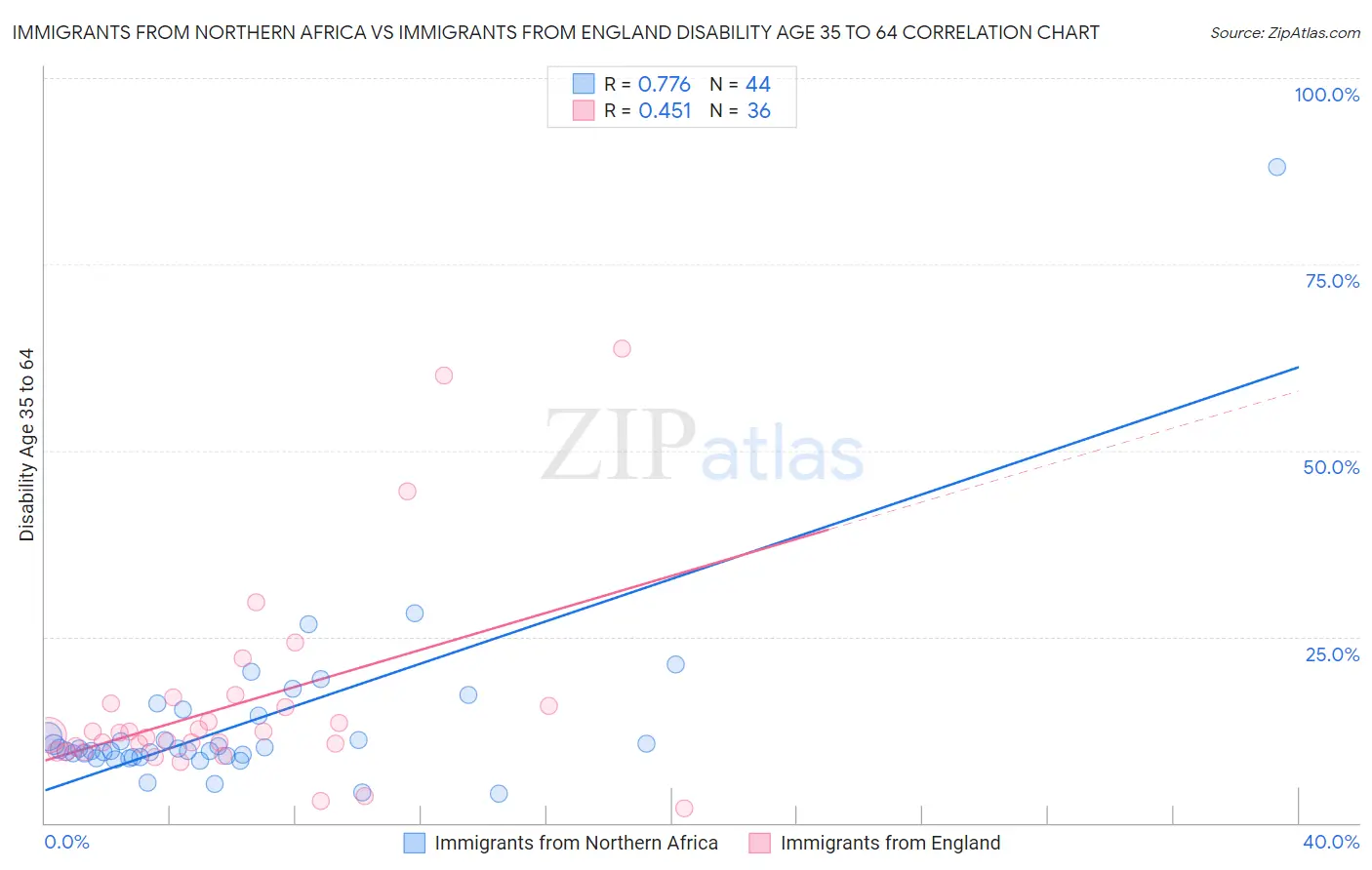 Immigrants from Northern Africa vs Immigrants from England Disability Age 35 to 64