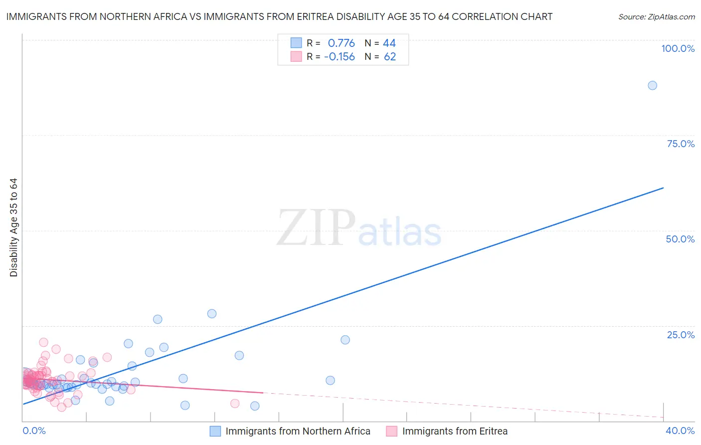 Immigrants from Northern Africa vs Immigrants from Eritrea Disability Age 35 to 64