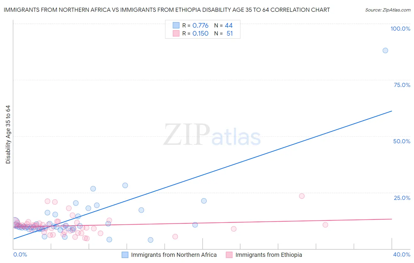 Immigrants from Northern Africa vs Immigrants from Ethiopia Disability Age 35 to 64