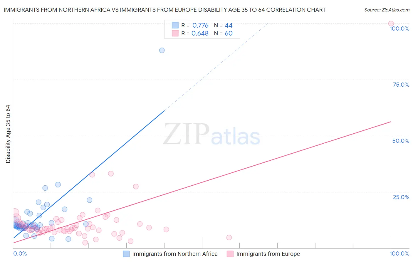 Immigrants from Northern Africa vs Immigrants from Europe Disability Age 35 to 64