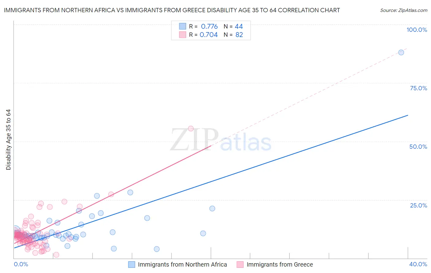Immigrants from Northern Africa vs Immigrants from Greece Disability Age 35 to 64