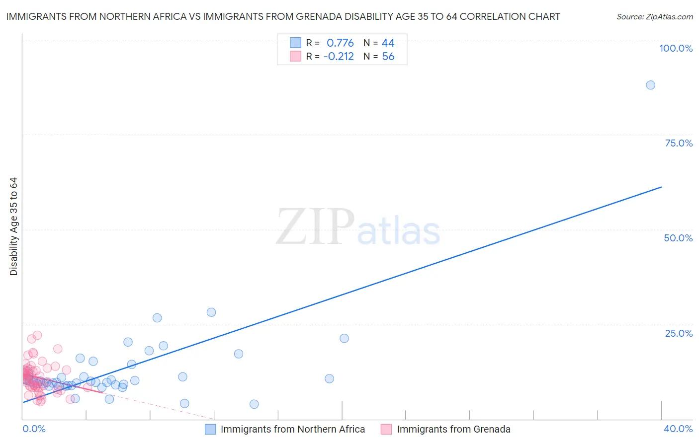 Immigrants from Northern Africa vs Immigrants from Grenada Disability Age 35 to 64