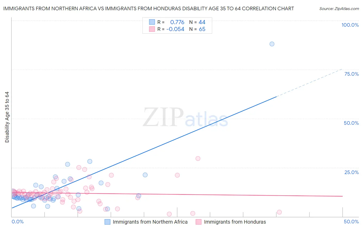 Immigrants from Northern Africa vs Immigrants from Honduras Disability Age 35 to 64