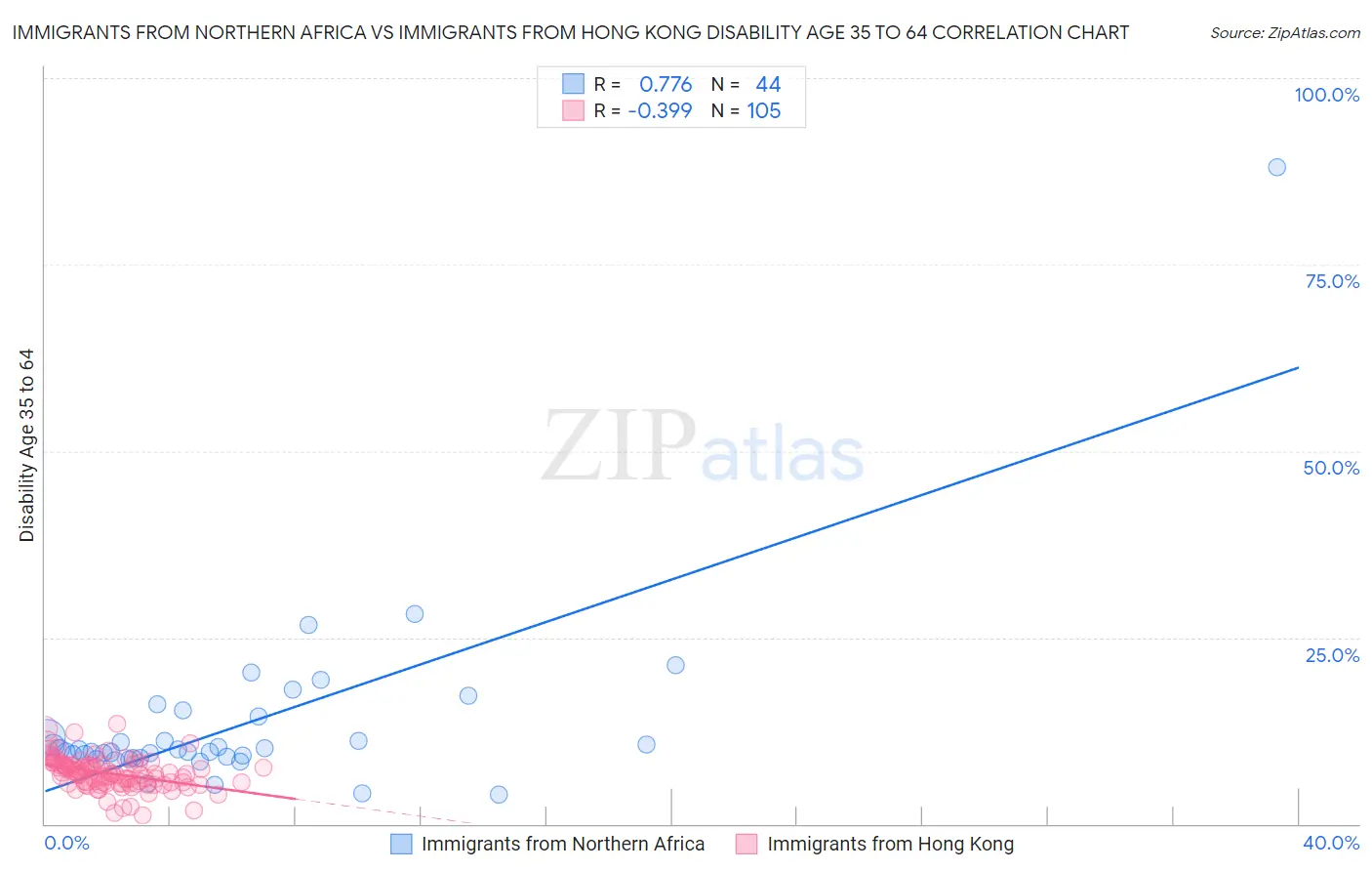 Immigrants from Northern Africa vs Immigrants from Hong Kong Disability Age 35 to 64