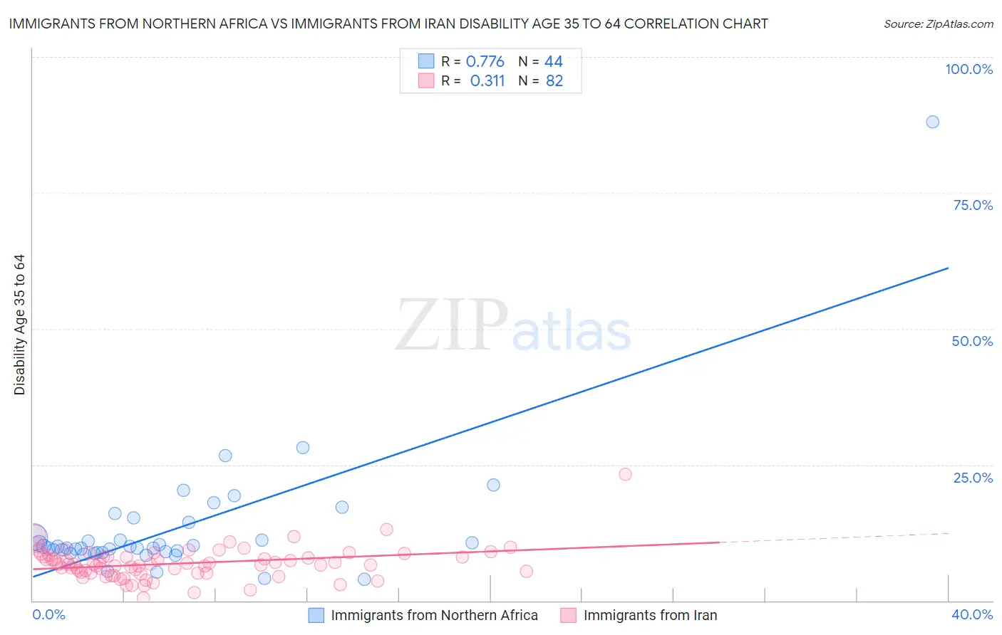 Immigrants from Northern Africa vs Immigrants from Iran Disability Age 35 to 64