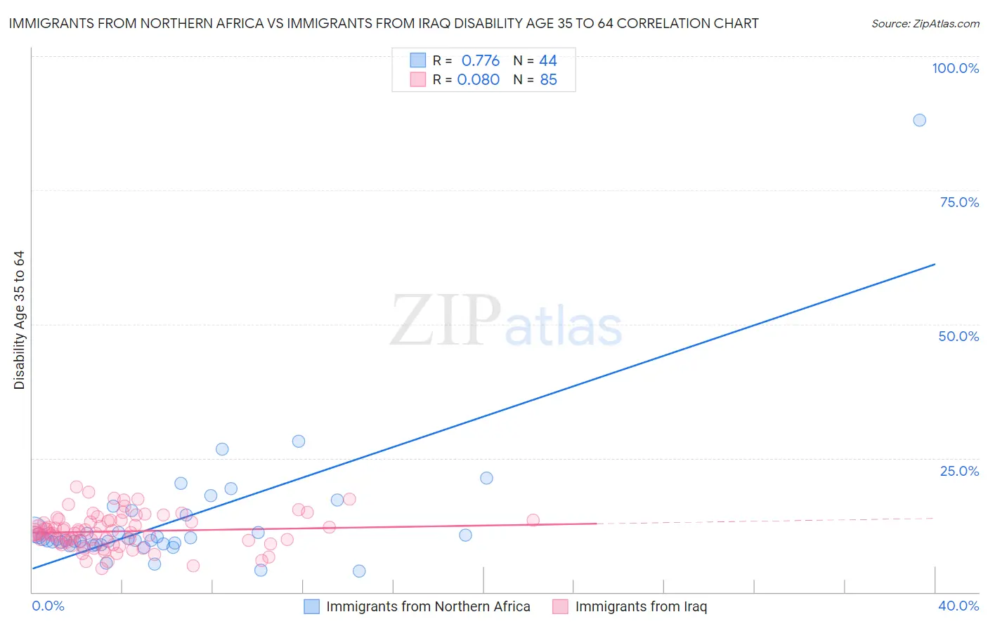 Immigrants from Northern Africa vs Immigrants from Iraq Disability Age 35 to 64