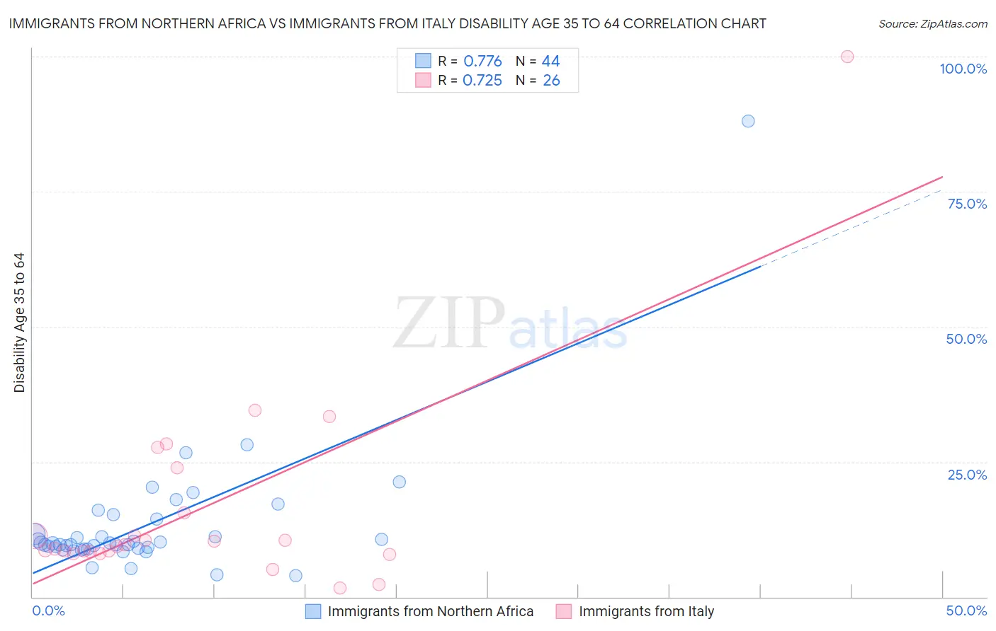 Immigrants from Northern Africa vs Immigrants from Italy Disability Age 35 to 64