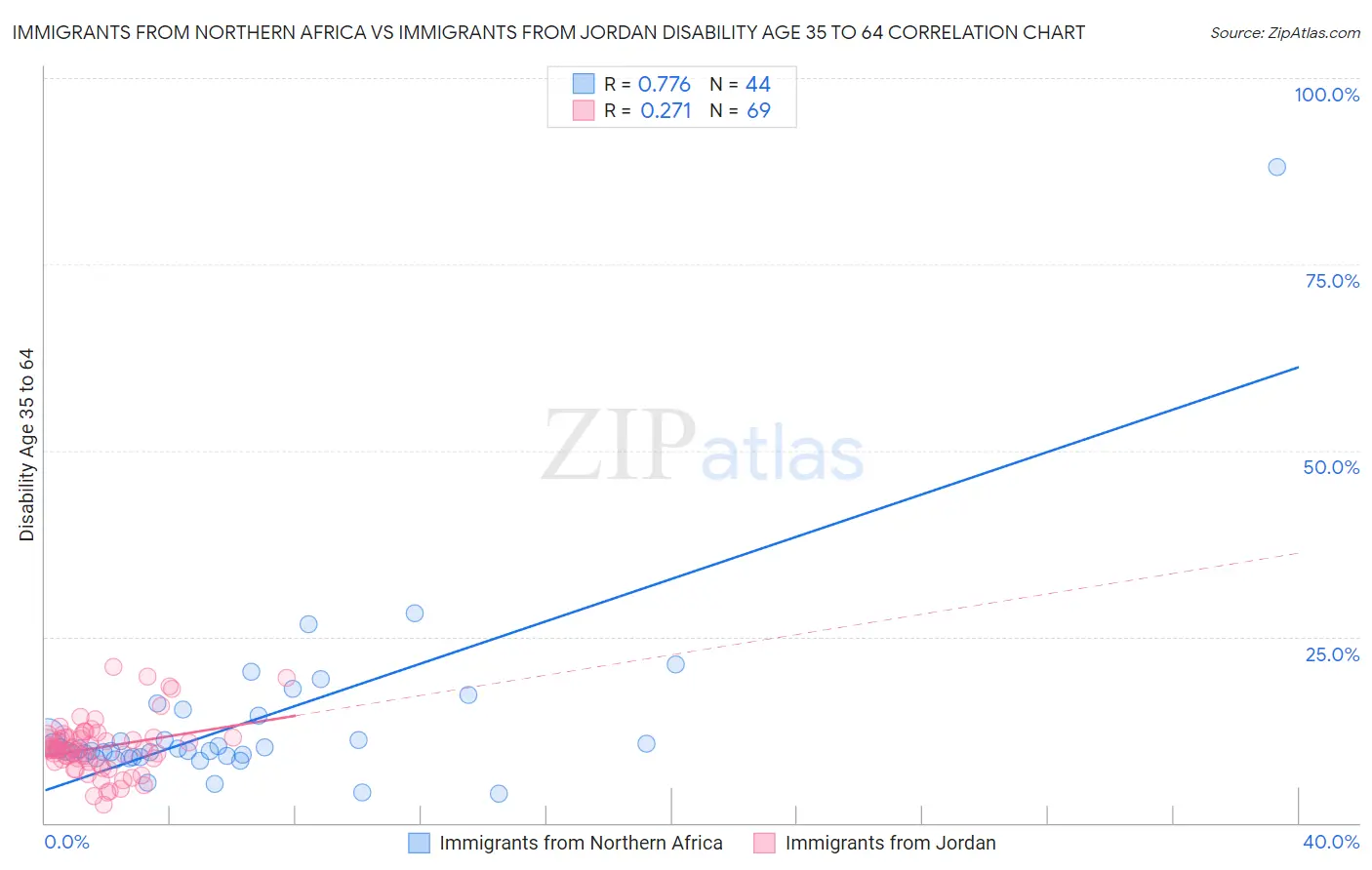 Immigrants from Northern Africa vs Immigrants from Jordan Disability Age 35 to 64