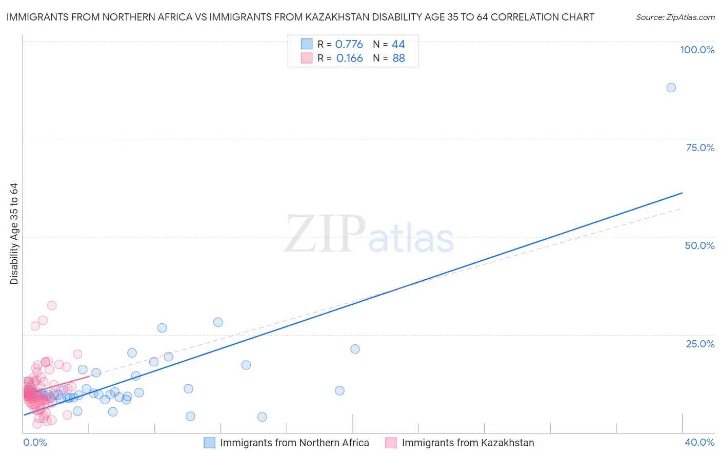 Immigrants from Northern Africa vs Immigrants from Kazakhstan Disability Age 35 to 64