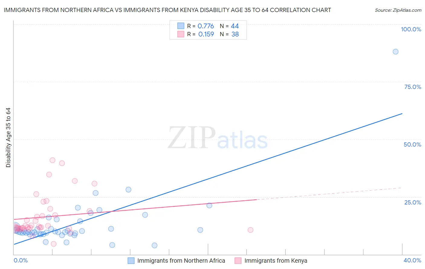 Immigrants from Northern Africa vs Immigrants from Kenya Disability Age 35 to 64