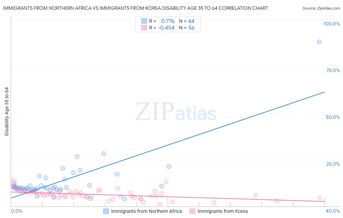 Immigrants from Northern Africa vs Immigrants from Korea Disability Age 35 to 64