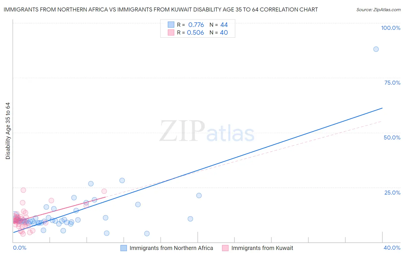 Immigrants from Northern Africa vs Immigrants from Kuwait Disability Age 35 to 64