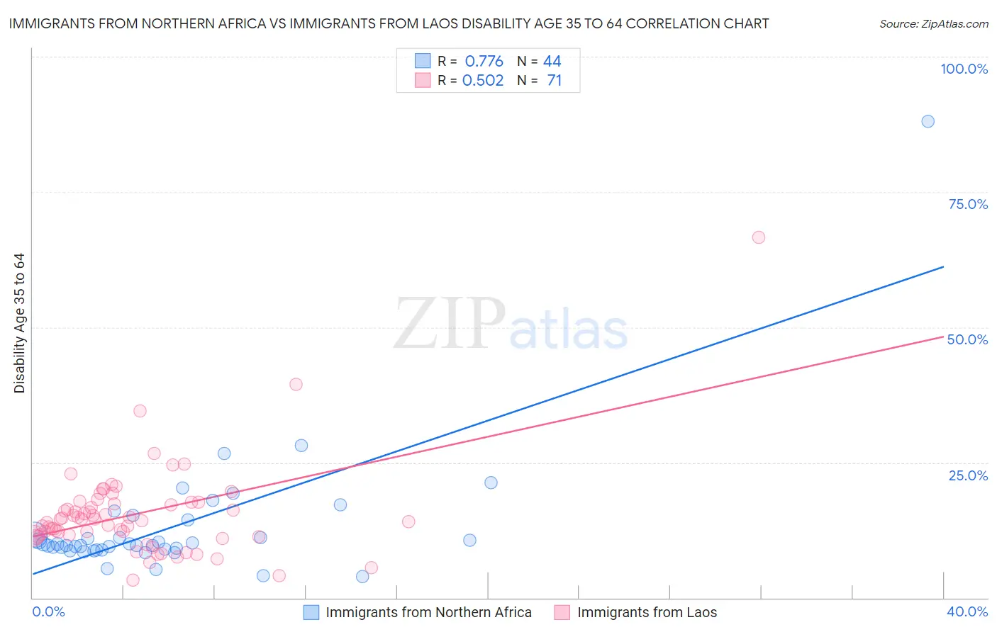 Immigrants from Northern Africa vs Immigrants from Laos Disability Age 35 to 64