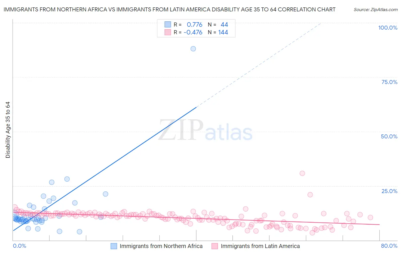 Immigrants from Northern Africa vs Immigrants from Latin America Disability Age 35 to 64