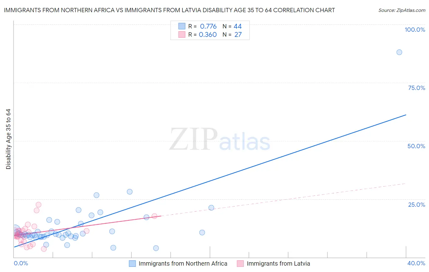 Immigrants from Northern Africa vs Immigrants from Latvia Disability Age 35 to 64