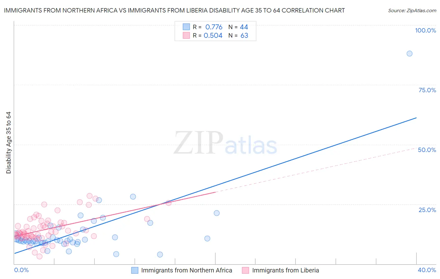 Immigrants from Northern Africa vs Immigrants from Liberia Disability Age 35 to 64