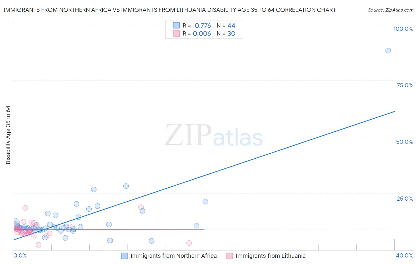 Immigrants from Northern Africa vs Immigrants from Lithuania Disability Age 35 to 64